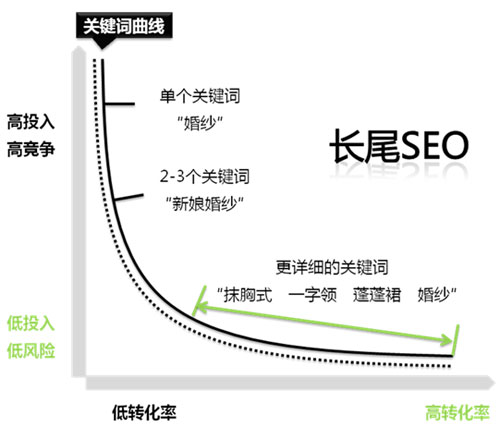 《SEO实战密码(第3版)》精华整理 SEO推广 第6张 《SEO实战密码(第3版)》精华整理 SEO推广 第6张
