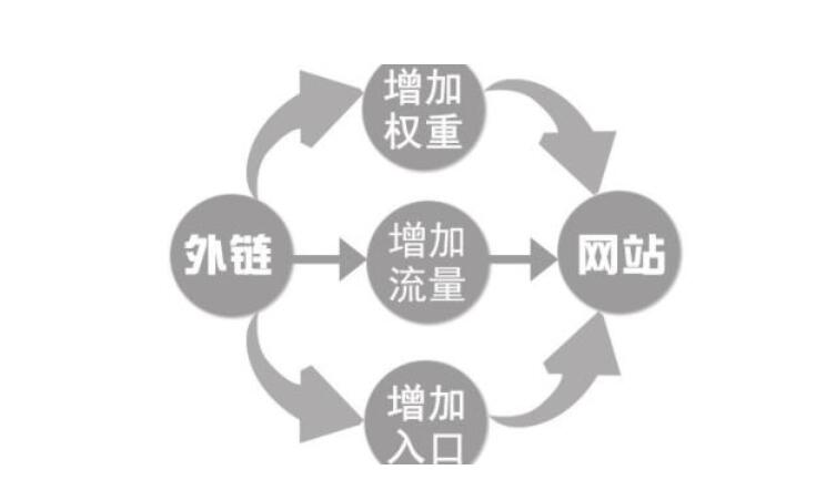 什么样的链接才成为好的网站外链 